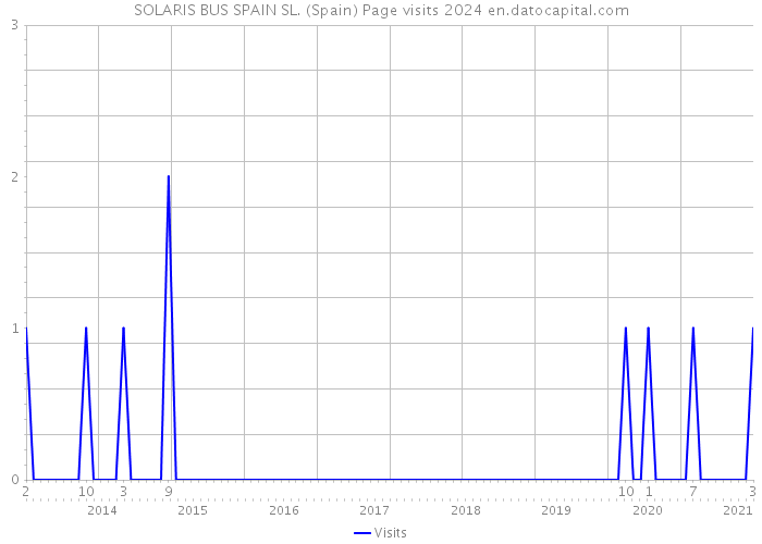 SOLARIS BUS SPAIN SL. (Spain) Page visits 2024 