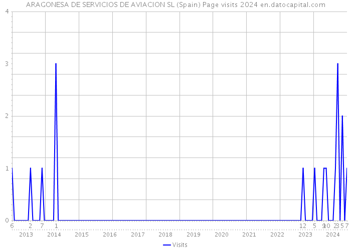 ARAGONESA DE SERVICIOS DE AVIACION SL (Spain) Page visits 2024 