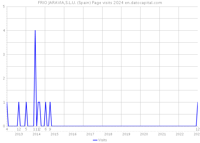 FRIO JARAVIA,S.L.U. (Spain) Page visits 2024 