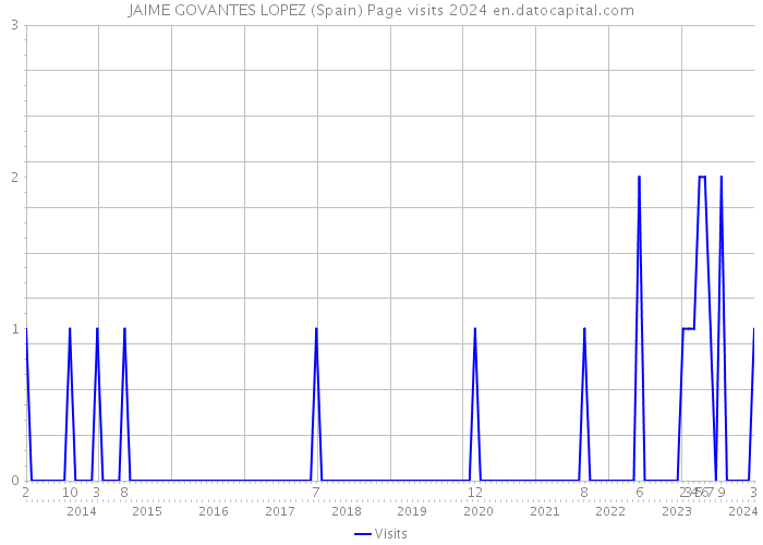 JAIME GOVANTES LOPEZ (Spain) Page visits 2024 