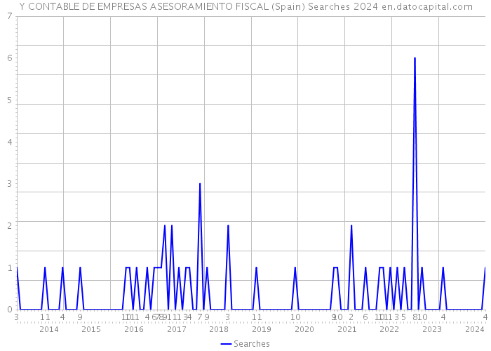 Y CONTABLE DE EMPRESAS ASESORAMIENTO FISCAL (Spain) Searches 2024 
