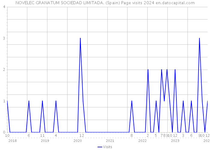 NOVELEC GRANATUM SOCIEDAD LIMITADA. (Spain) Page visits 2024 