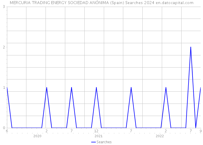 MERCURIA TRADING ENERGY SOCIEDAD ANÓNIMA (Spain) Searches 2024 