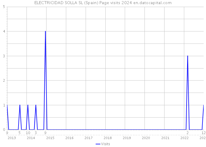 ELECTRICIDAD SOLLA SL (Spain) Page visits 2024 