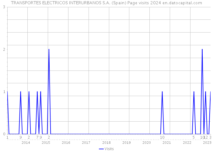 TRANSPORTES ELECTRICOS INTERURBANOS S.A. (Spain) Page visits 2024 