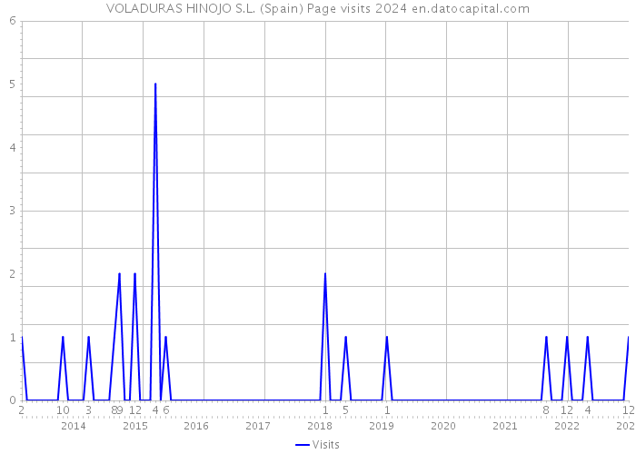 VOLADURAS HINOJO S.L. (Spain) Page visits 2024 