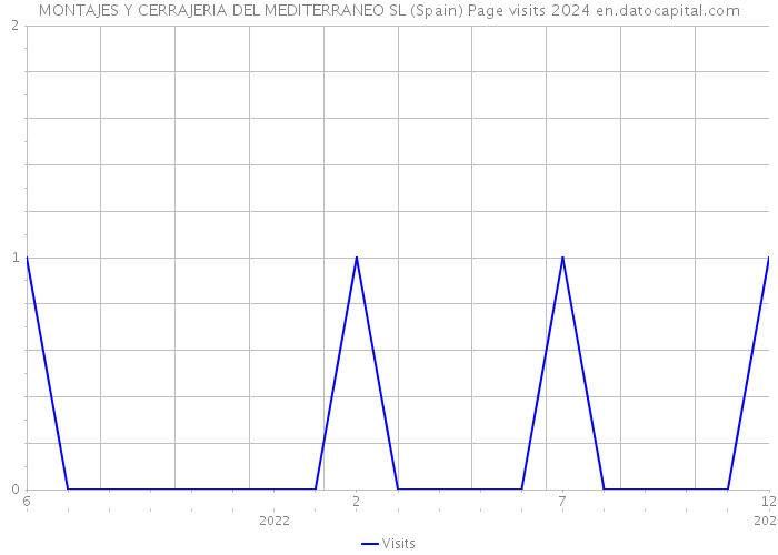 MONTAJES Y CERRAJERIA DEL MEDITERRANEO SL (Spain) Page visits 2024 