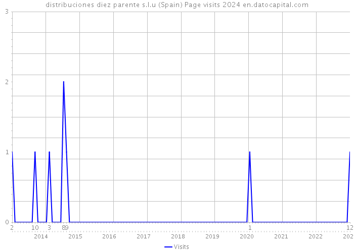 distribuciones diez parente s.l.u (Spain) Page visits 2024 