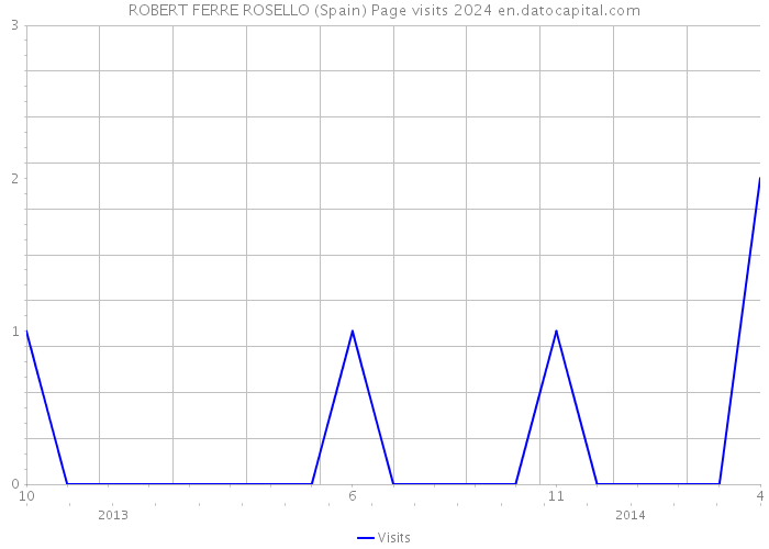 ROBERT FERRE ROSELLO (Spain) Page visits 2024 