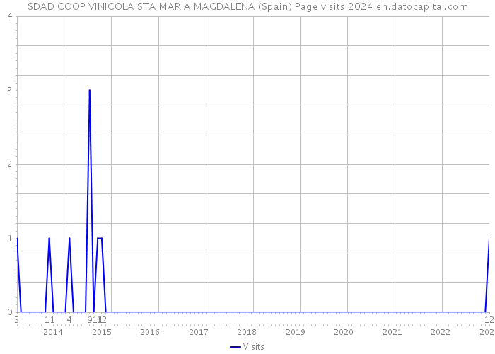 SDAD COOP VINICOLA STA MARIA MAGDALENA (Spain) Page visits 2024 
