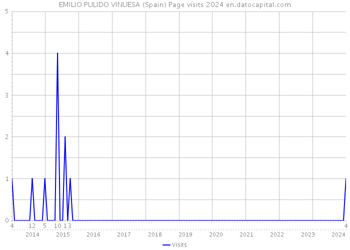 EMILIO PULIDO VINUESA (Spain) Page visits 2024 