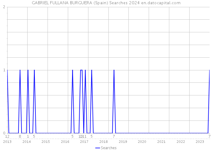 GABRIEL FULLANA BURGUERA (Spain) Searches 2024 