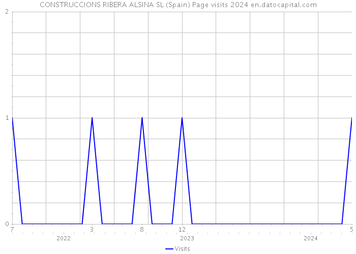 CONSTRUCCIONS RIBERA ALSINA SL (Spain) Page visits 2024 