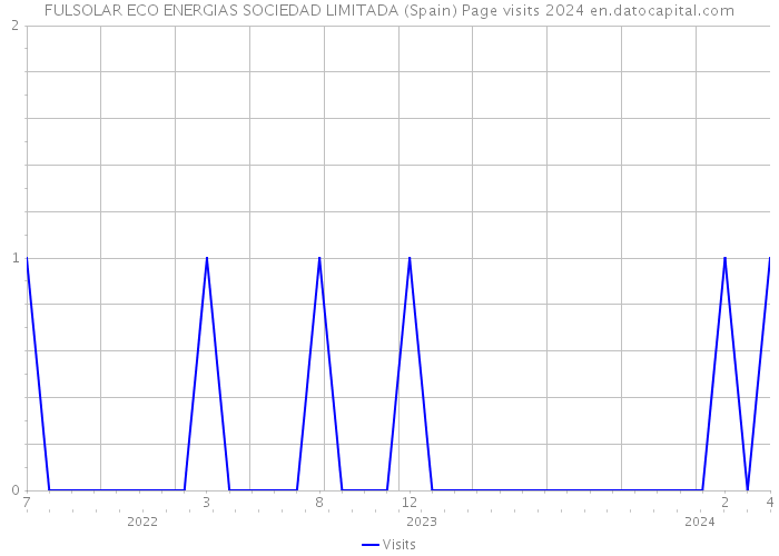 FULSOLAR ECO ENERGIAS SOCIEDAD LIMITADA (Spain) Page visits 2024 
