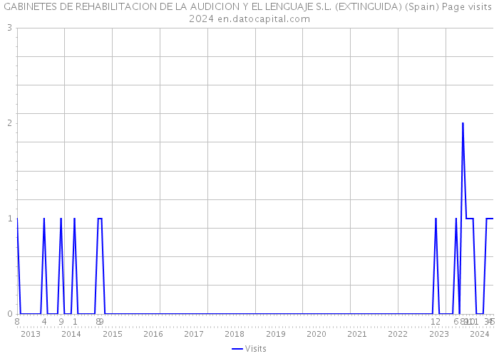 GABINETES DE REHABILITACION DE LA AUDICION Y EL LENGUAJE S.L. (EXTINGUIDA) (Spain) Page visits 2024 