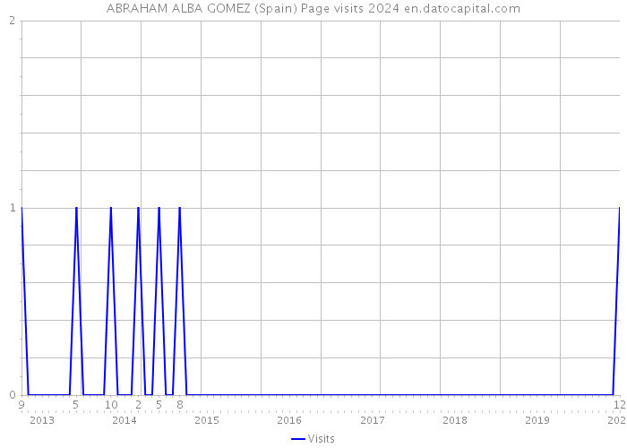 ABRAHAM ALBA GOMEZ (Spain) Page visits 2024 