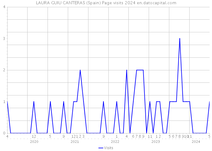 LAURA GUIU CANTERAS (Spain) Page visits 2024 