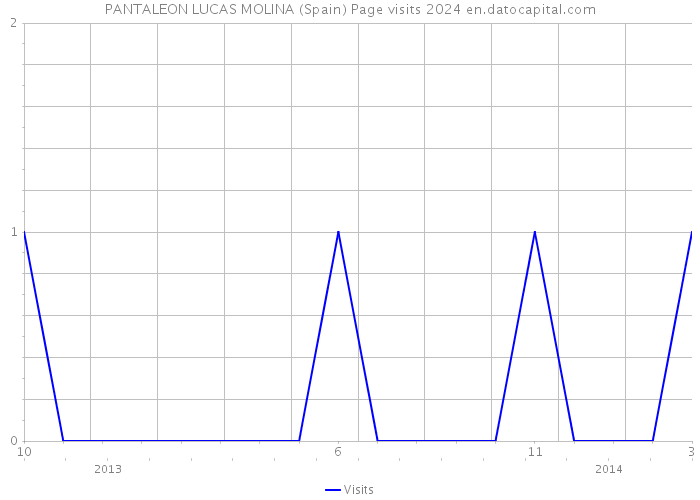 PANTALEON LUCAS MOLINA (Spain) Page visits 2024 