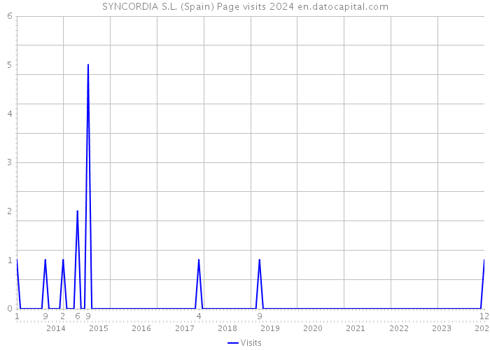 SYNCORDIA S.L. (Spain) Page visits 2024 