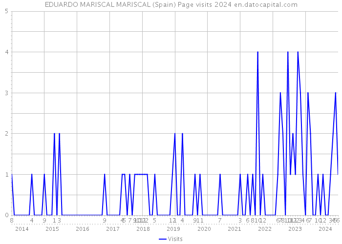 EDUARDO MARISCAL MARISCAL (Spain) Page visits 2024 