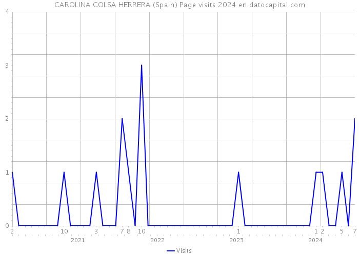 CAROLINA COLSA HERRERA (Spain) Page visits 2024 