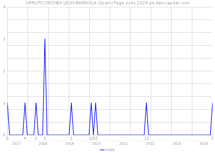 URRUTICOECHEA LEON BARRIOLA (Spain) Page visits 2024 