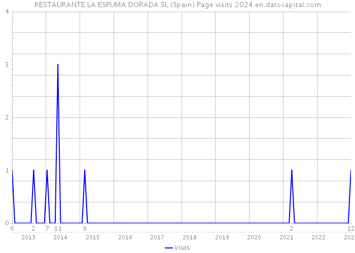 RESTAURANTE LA ESPUMA DORADA SL (Spain) Page visits 2024 