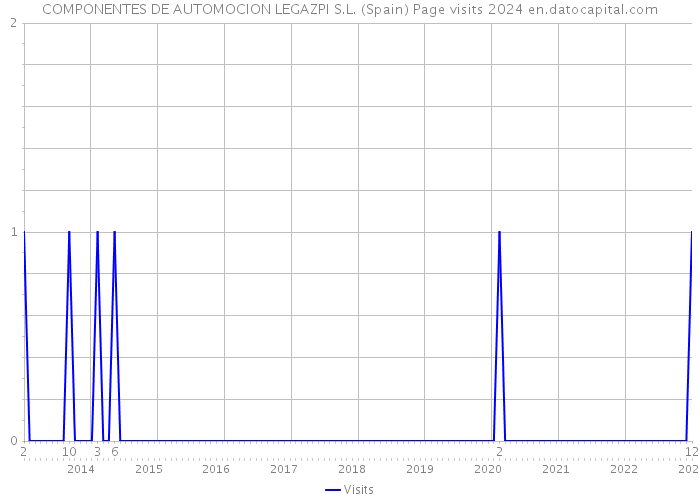 COMPONENTES DE AUTOMOCION LEGAZPI S.L. (Spain) Page visits 2024 