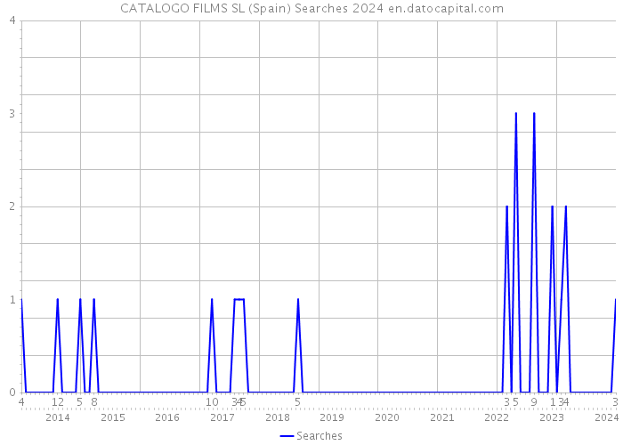 CATALOGO FILMS SL (Spain) Searches 2024 