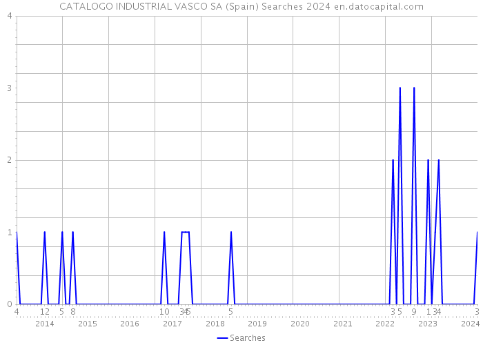 CATALOGO INDUSTRIAL VASCO SA (Spain) Searches 2024 