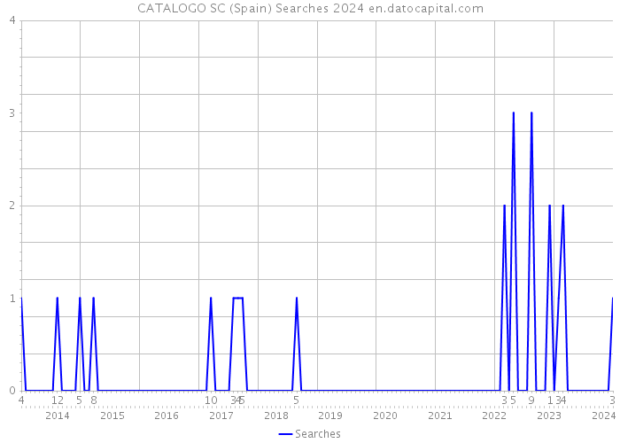 CATALOGO SC (Spain) Searches 2024 