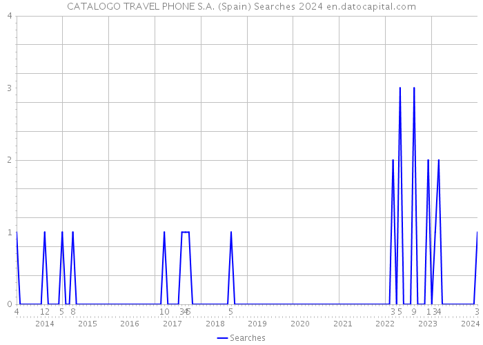 CATALOGO TRAVEL PHONE S.A. (Spain) Searches 2024 