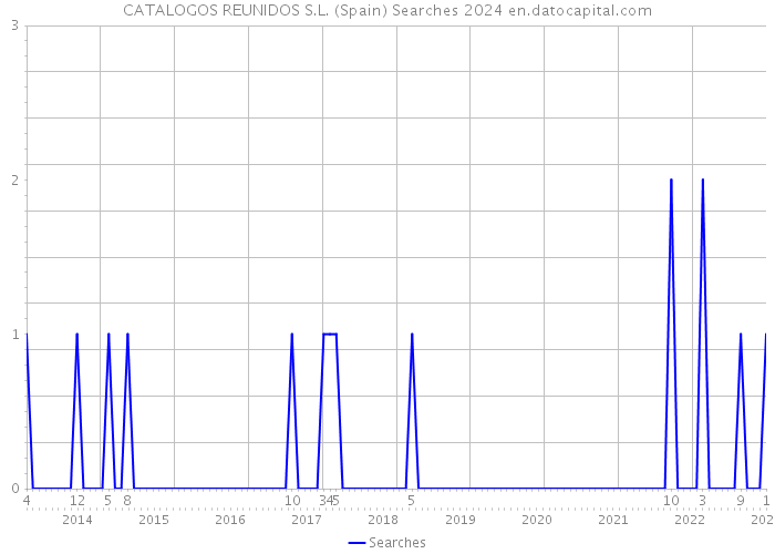 CATALOGOS REUNIDOS S.L. (Spain) Searches 2024 