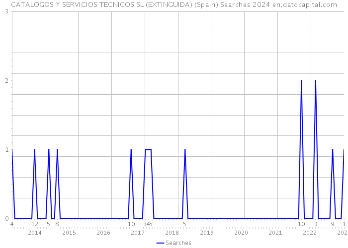 CATALOGOS Y SERVICIOS TECNICOS SL (EXTINGUIDA) (Spain) Searches 2024 