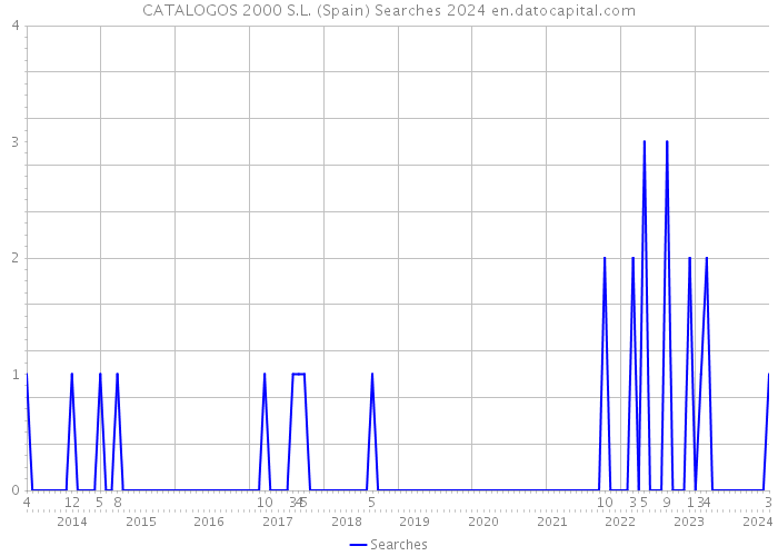 CATALOGOS 2000 S.L. (Spain) Searches 2024 