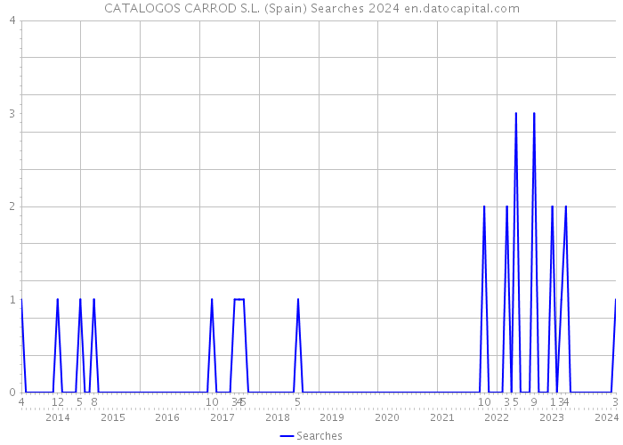 CATALOGOS CARROD S.L. (Spain) Searches 2024 