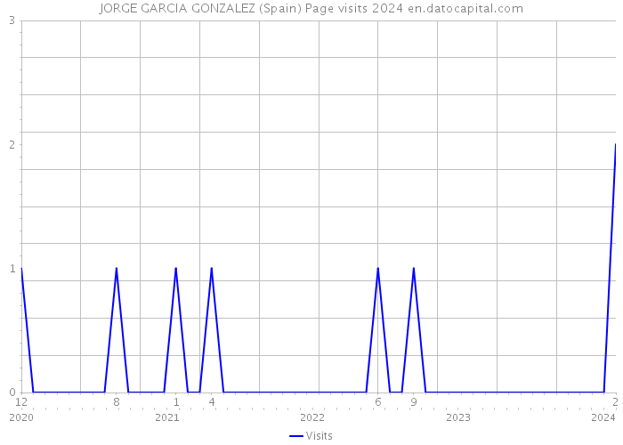 JORGE GARCIA GONZALEZ (Spain) Page visits 2024 