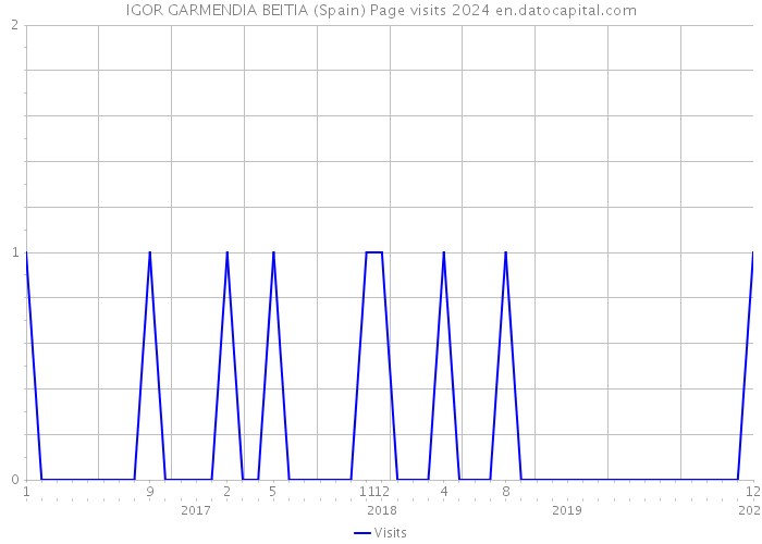IGOR GARMENDIA BEITIA (Spain) Page visits 2024 