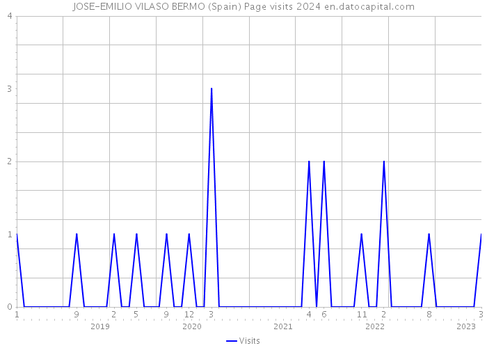 JOSE-EMILIO VILASO BERMO (Spain) Page visits 2024 