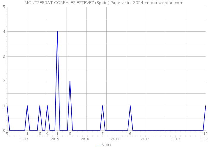 MONTSERRAT CORRALES ESTEVEZ (Spain) Page visits 2024 