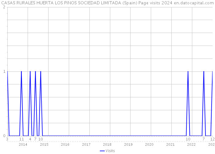 CASAS RURALES HUERTA LOS PINOS SOCIEDAD LIMITADA (Spain) Page visits 2024 
