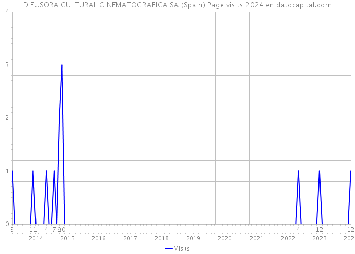 DIFUSORA CULTURAL CINEMATOGRAFICA SA (Spain) Page visits 2024 