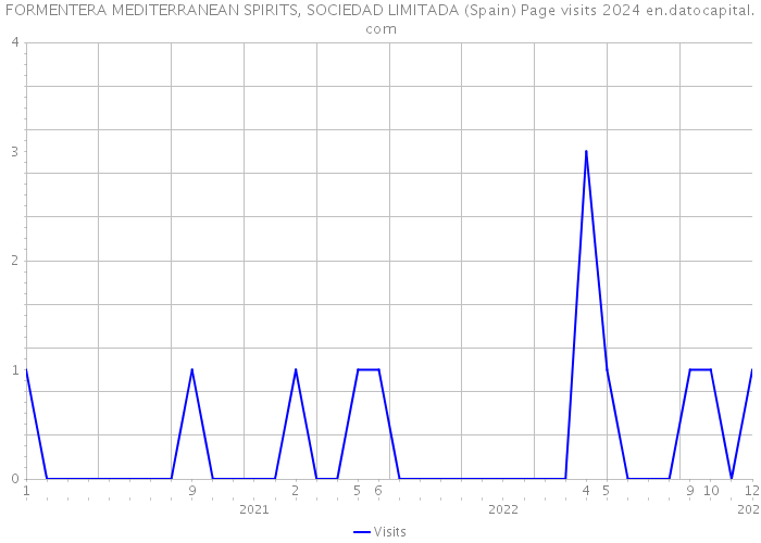 FORMENTERA MEDITERRANEAN SPIRITS, SOCIEDAD LIMITADA (Spain) Page visits 2024 