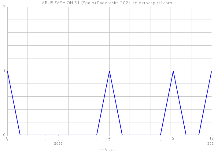ARUB FASHION S.L (Spain) Page visits 2024 