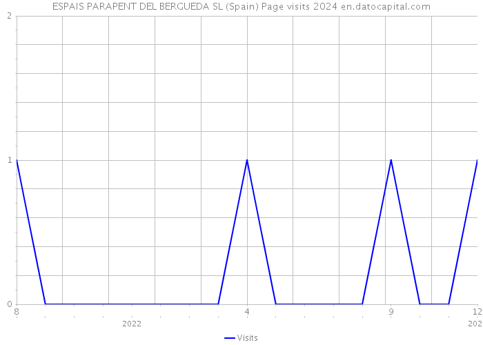 ESPAIS PARAPENT DEL BERGUEDA SL (Spain) Page visits 2024 