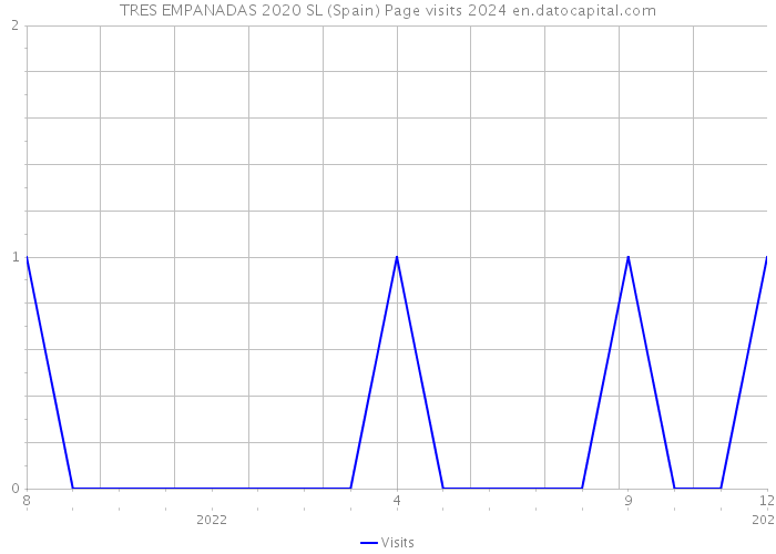 TRES EMPANADAS 2020 SL (Spain) Page visits 2024 