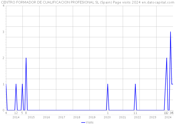 CENTRO FORMADOR DE CUALIFICACION PROFESIONAL SL (Spain) Page visits 2024 