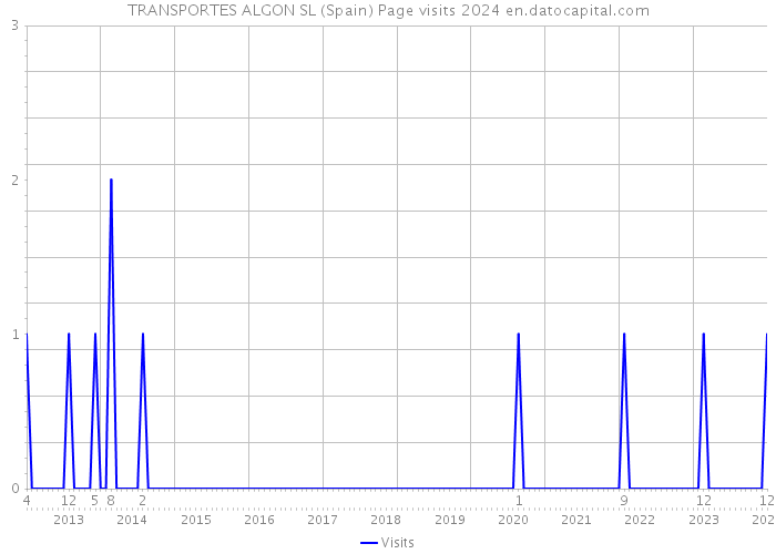 TRANSPORTES ALGON SL (Spain) Page visits 2024 
