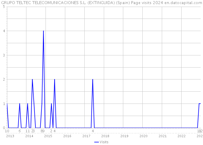 GRUPO TELTEC TELECOMUNICACIONES S.L. (EXTINGUIDA) (Spain) Page visits 2024 