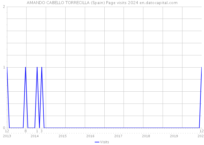 AMANDO CABELLO TORRECILLA (Spain) Page visits 2024 